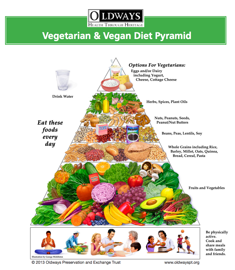 Vegetarian food pyramid vegetarian nation